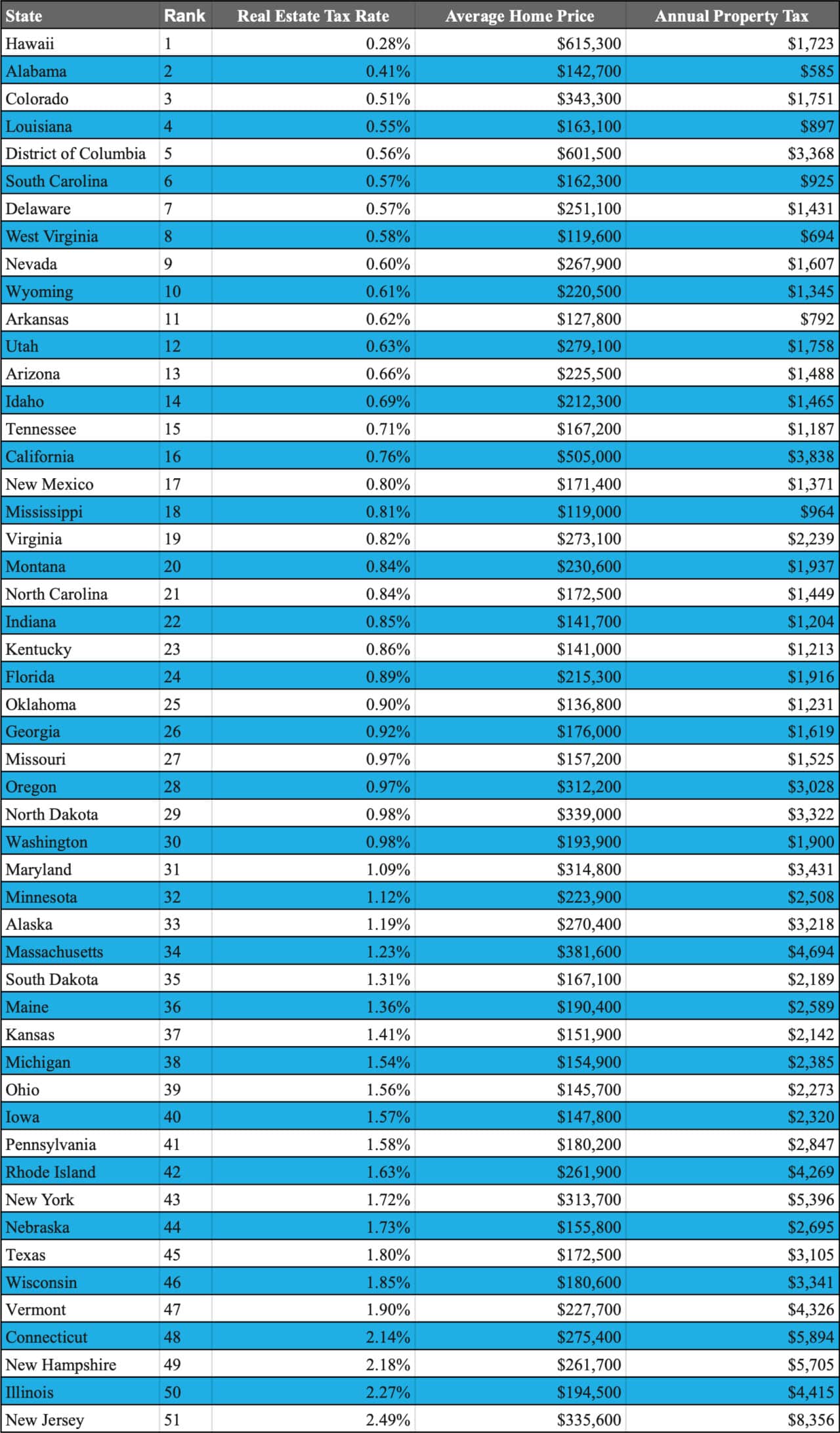 Comparing Property Tax Rates State By State Prime Corporate Services